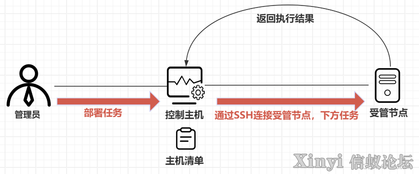 Kylin麒麟操作系统服务部署 | Ansible基础-1.png