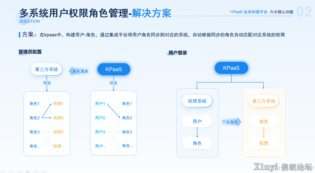 KPaaS集成平台多系统权限统一管理的便利性-3.png