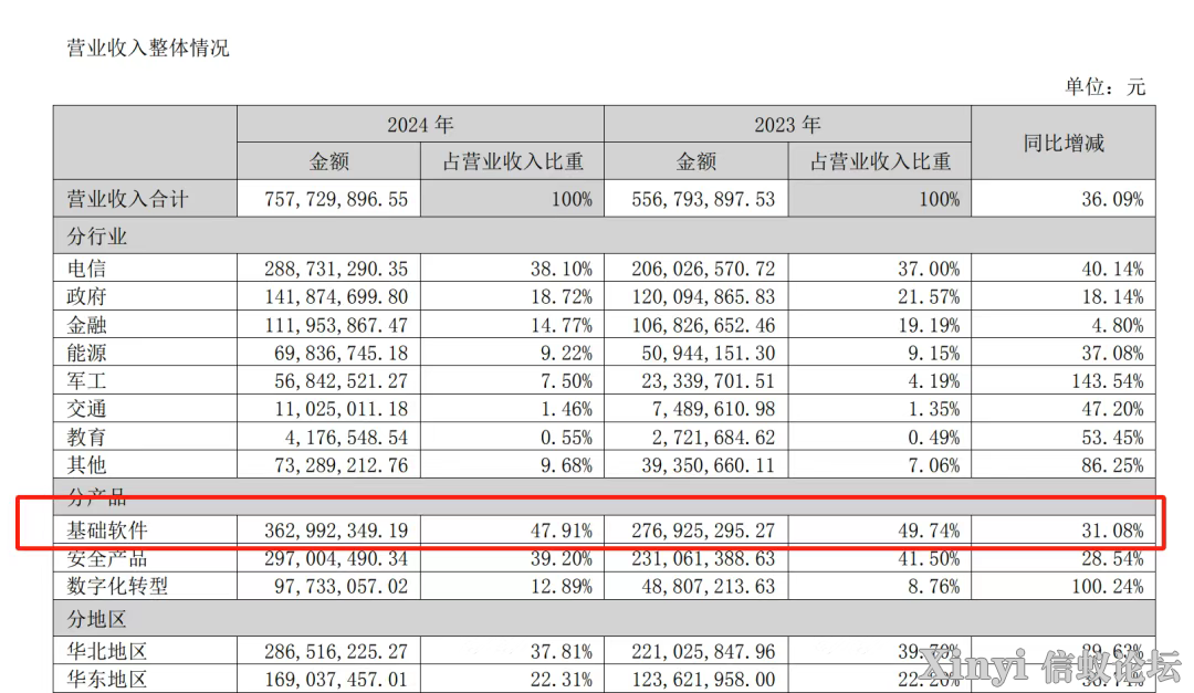 东方通2024年报分析：信创国产化龙头的蓬勃发展与未来可期-1.png