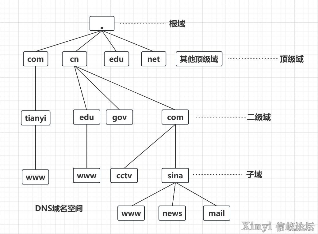 配置与管理DNS服务器-1.png