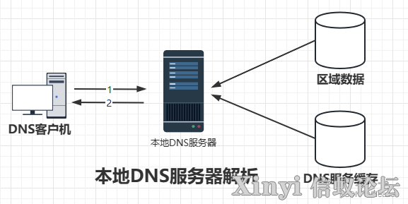 配置与管理DNS服务器-4.png