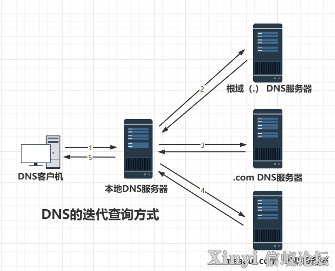 配置与管理DNS服务器-6.png